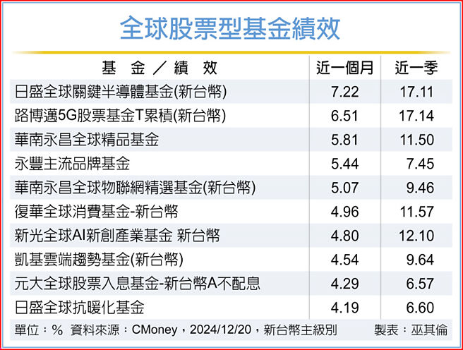 全球股票型基金绩效