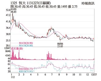热门股－恒大 题材带动站上均线