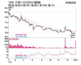 熱門股－巧新 實施庫藏成交爆量