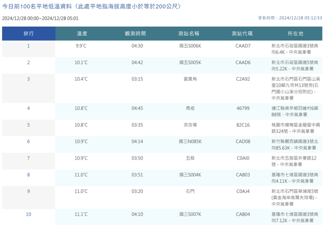 28日凌晨最冷在石碇，仅9.9度。(气象署提供)