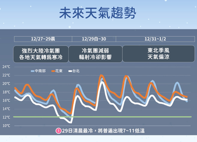 今晚至明晨最冷，各地低温只有7至11度。（中央气象署提供）