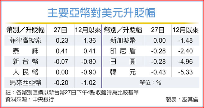 主要亚币对美元升贬幅
