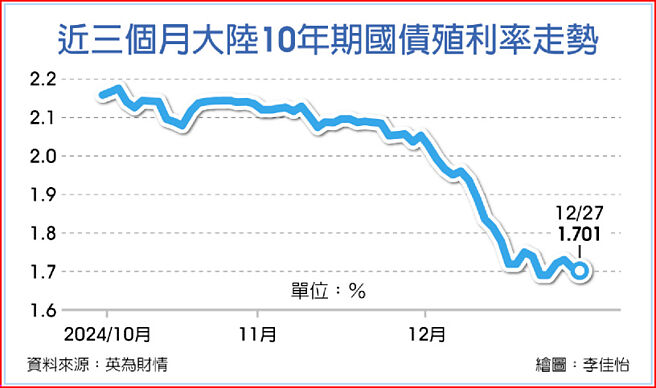 近三個月大陸10年期國債殖利率走勢