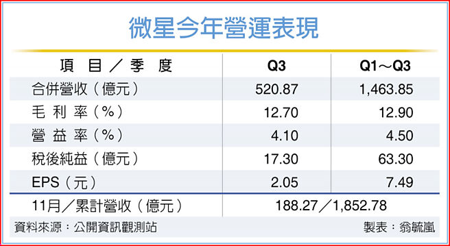 微星今年营运表现