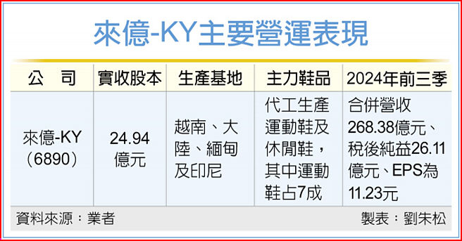 来亿-KY主要营运表现