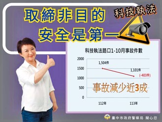 智慧建警守护臺中 治安工作稳步前行