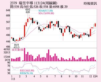 瑞昱 營運谷底回升
