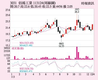佰鴻 突破均線反壓