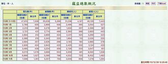 新北 9至11月竊案增 警：系統整合