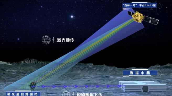 星地雷射通信示意图。（图：吉林一号）