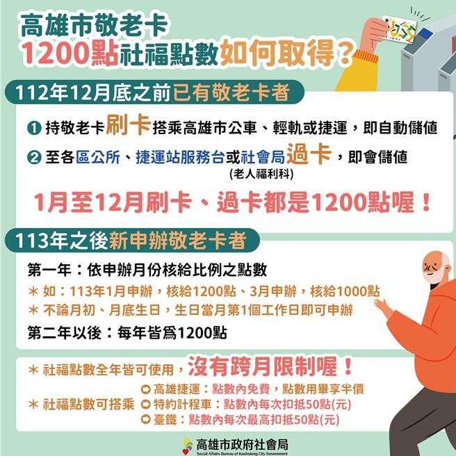 社群媒体近日转传「如果你有满65岁设籍高雄市者，有办敬老捷运卡者，记得在新年1月1日到31日前，必须去坐捷运或轻轨，过卡哔一声，就会自动储值1200元储值金哦！」；高雄市社会局表示，因接获不少民眾询问，特此澄清该资讯为错误，请大家不要再转传。（高雄市社会局提供／林雅惠传真）