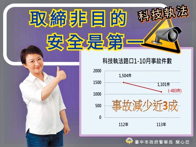 臺中市政府警察局針對易肇事路口建置科技執法，促民眾養成遵守交通法規的良好習慣，整體事故較去年同期減少近3成。（圖／臺中市政府警察局提供）

