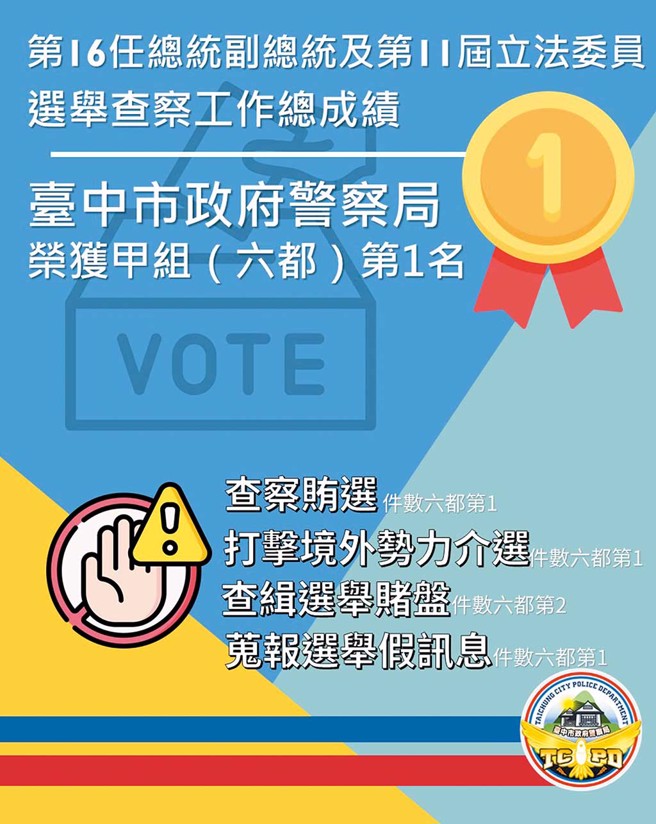 2024年正副總統及立法委員選舉，臺中市政府警察局在選舉查察工作獲得甲組（六都）第一名。
（圖／臺中市政府警察局提供）
