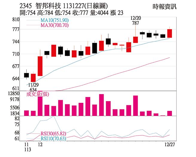 本周关键一檔智邦科技日线图