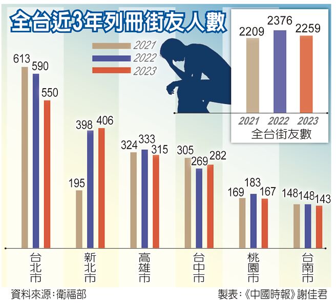 全台近3年列册街友人数