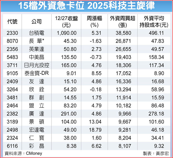15檔外资急卡位 2025科技主旋律