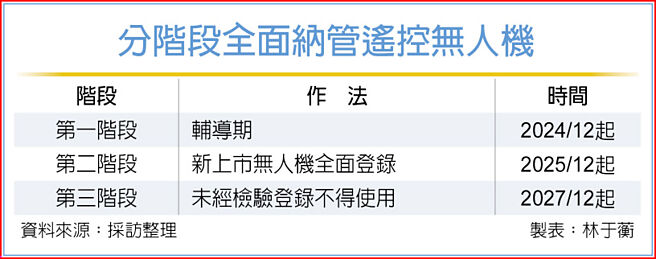 分階段全面納管遙控無人機