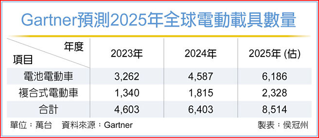 Gartner预测2025年全球电动载具数量