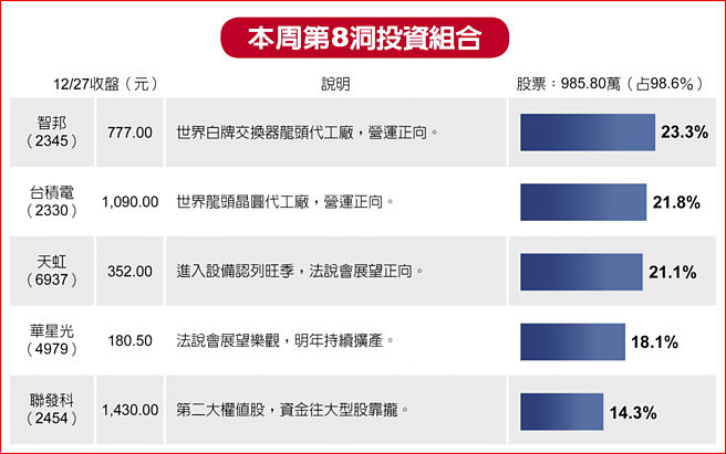 本周第8洞投资组合