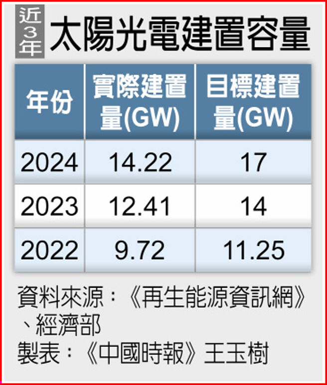 近3年太陽光電建置容量