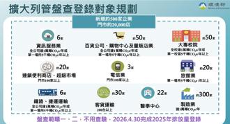 擴大500家企業、2萬家門市碳盤查 2026年4月底前完成登錄