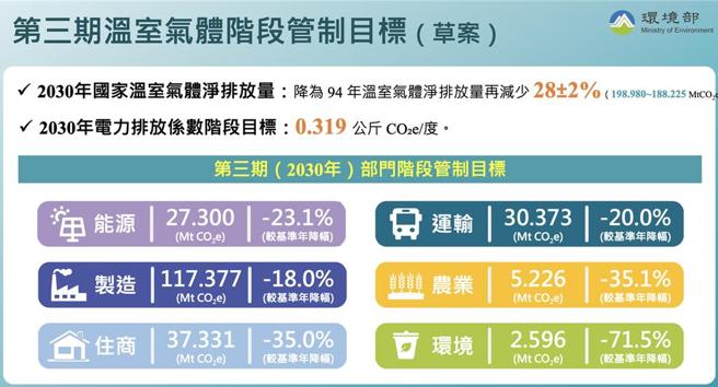 環境部30日公告第三期溫室氣體階段管制目標草案，將台灣2030年溫室氣體淨排放量減量目標，從原2022年發布的國家自定貢獻「較基準年（2005年）減量24±1％」提升為「較基準年（2005年）減量28±2％」。圖／環境部提供