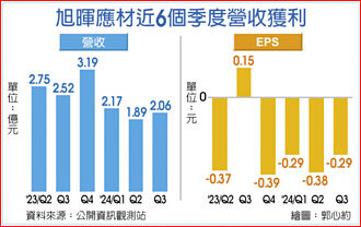 積極轉型半導體 旭暉應材 樂看2025回暖