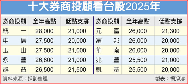 十大券商投顾看台股2025年