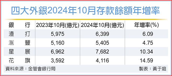 四大外銀2024年10月存款餘額年增率