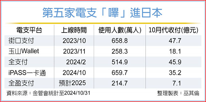 第五家电支「哔」进日本