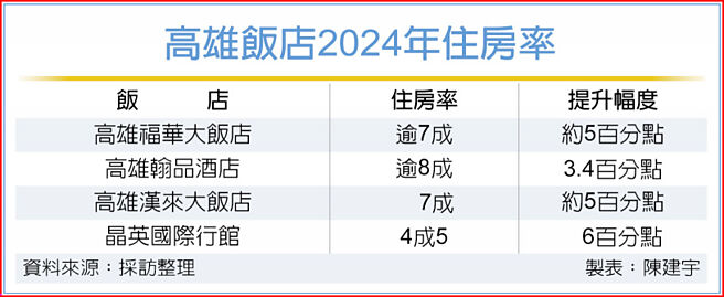 高雄饭店2024年住房率