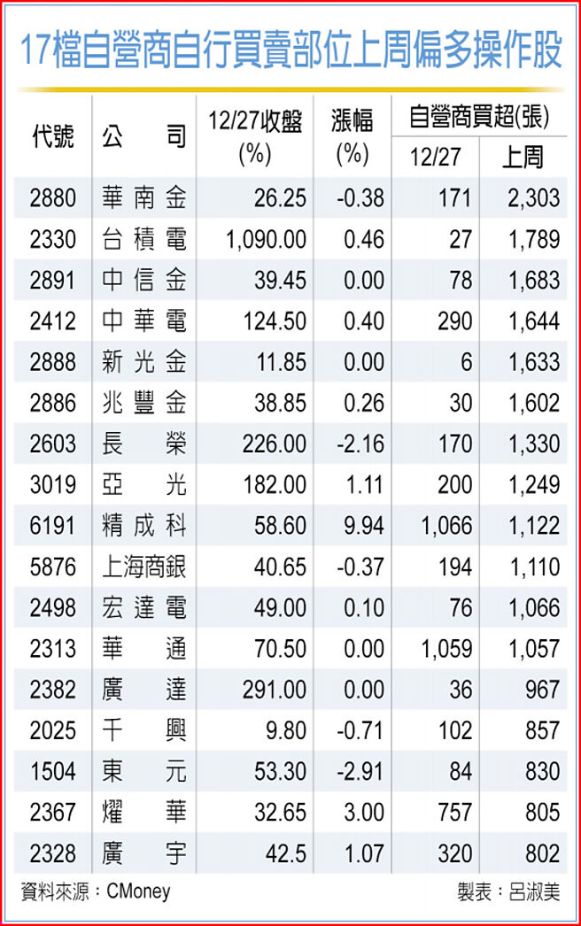 17檔自营商自行买卖部位上周偏多操作股