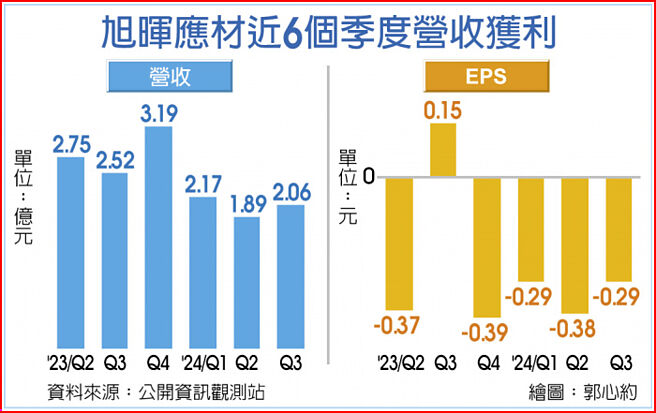 旭晖应材近6个季度营收获利