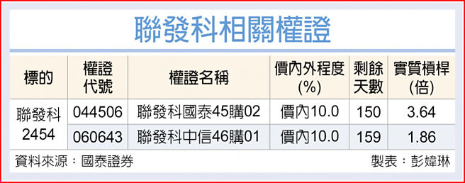联发科相关权证