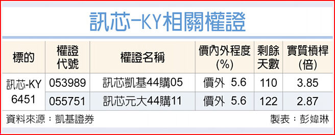 訊芯-KY相關權證