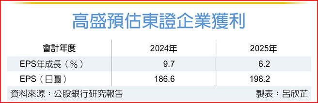 高盛预估东证企业获利