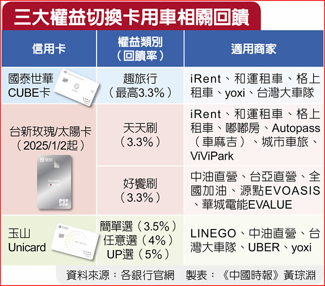 三大權益切換卡用車相關回饋