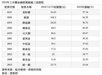 金融股指數連二年收紅 全年上揚21.63％ 這11檔漲幅破三成