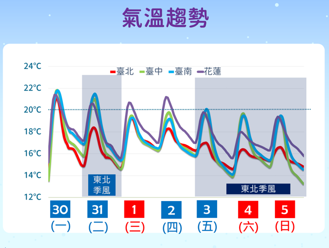 本周連2波東北季風影響，天氣轉涼，早晚氣溫偏低。（中央氣象署提供）