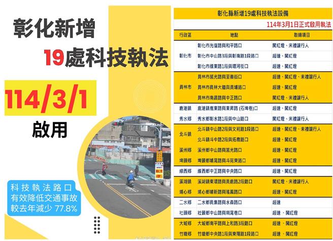 彰化县将新增19处科技执法，宣导期2个月，明年3月1日正式启用。（彰化县警局提供／叶静美彰化传真）