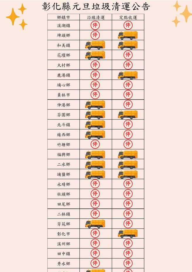彰化县11个乡镇清洁队元旦假期仍加班服务民眾清运垃圾。（彰化县政府提供／叶静美彰化传真）