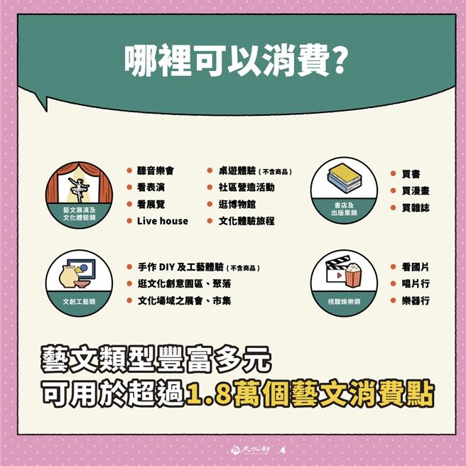 114年文化币完整使用攻略公开。（文化部提供）