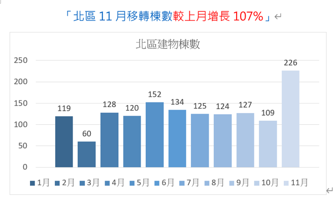 资料来源：台南市地政局