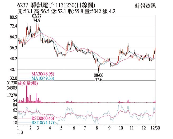 驊訊 1131230(日線圖)