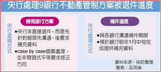 九銀不動產管制報告 一月中補件完成