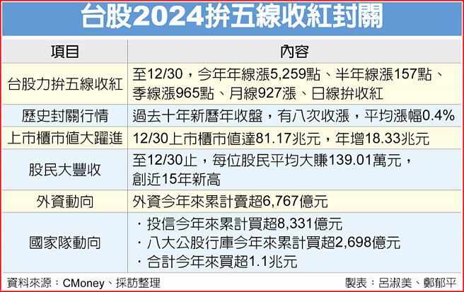 台股2024拚五线收红封关