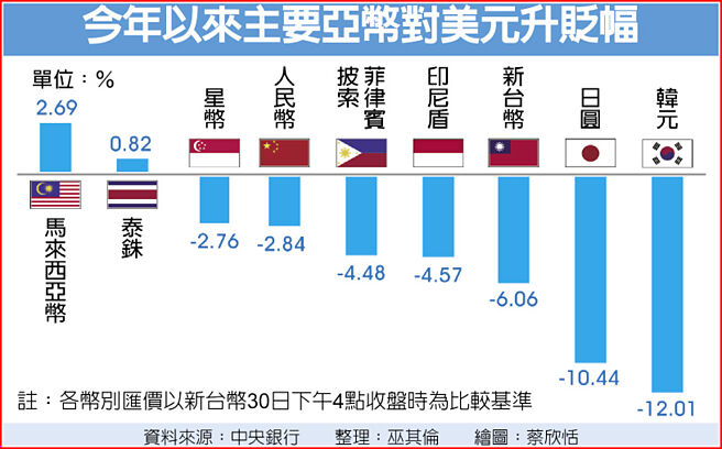 今年以来主要亚币对美元升贬幅