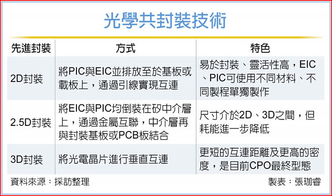 光学共封装技术