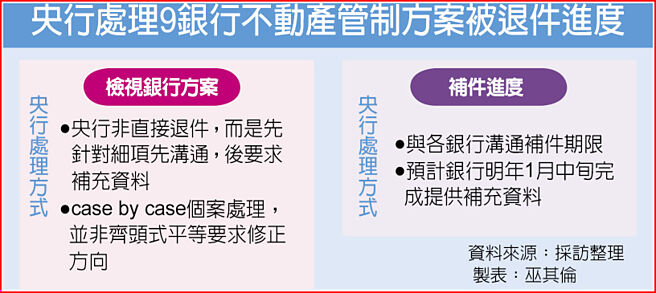 央行處理9銀行不動產管制方案被退件進度