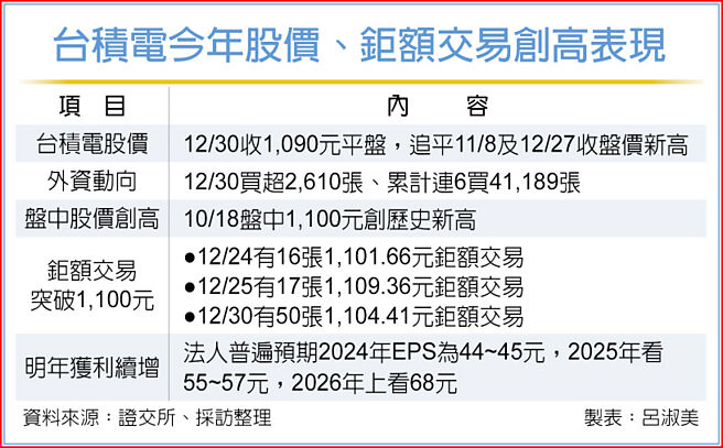 台积电今年股价、鉅额交易创高表现